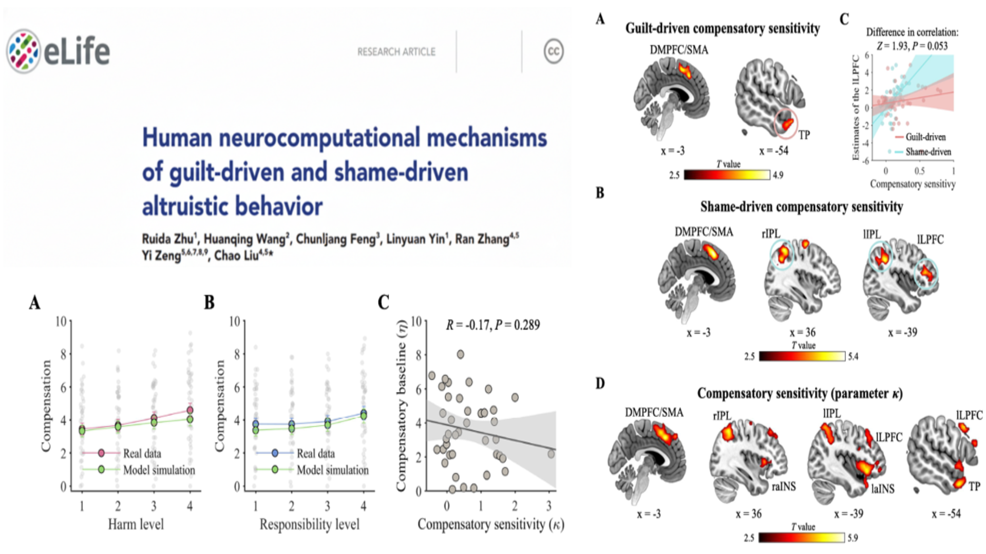 Liu Chao Research Group Publishes in&nbsp;eLife&nbsp;Revealing the Computational Neural Mechanisms of Guilt-Driven and Shame-Driven Altruistic Behavior in Humans